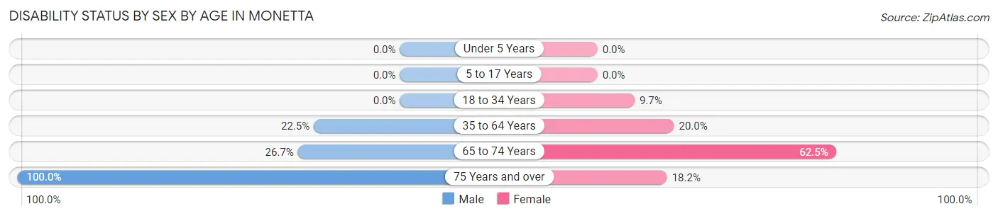 Disability Status by Sex by Age in Monetta
