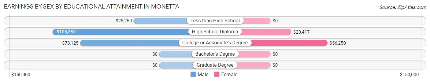 Earnings by Sex by Educational Attainment in Monetta