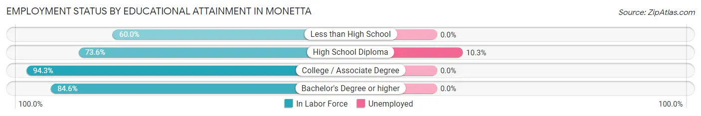 Employment Status by Educational Attainment in Monetta