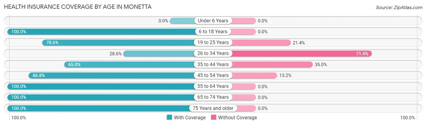 Health Insurance Coverage by Age in Monetta