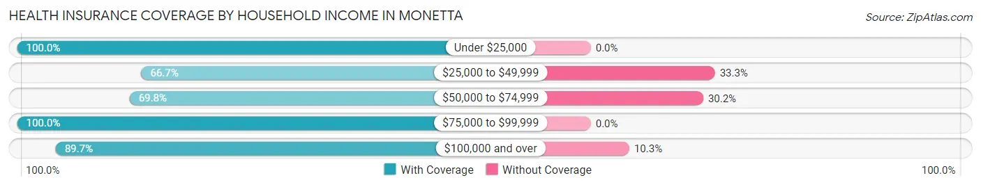 Health Insurance Coverage by Household Income in Monetta