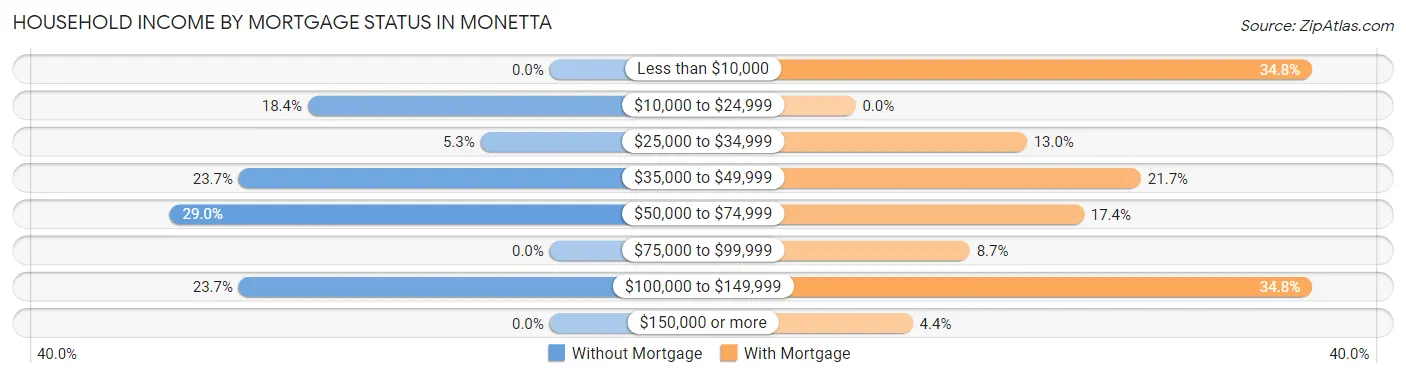 Household Income by Mortgage Status in Monetta