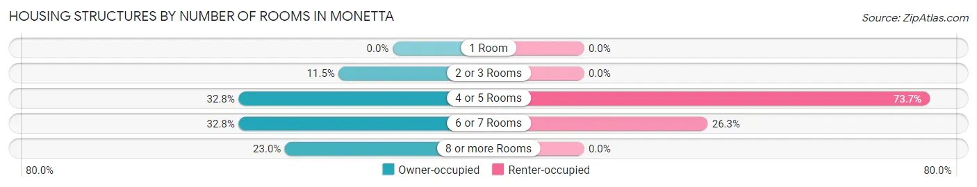Housing Structures by Number of Rooms in Monetta