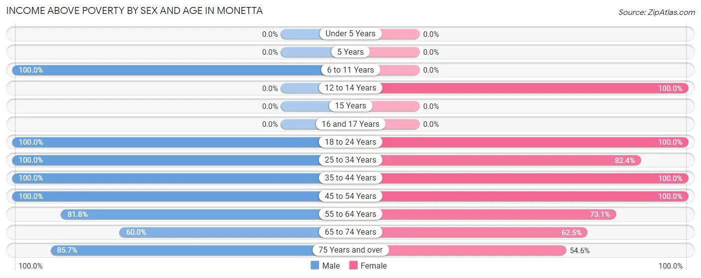 Income Above Poverty by Sex and Age in Monetta