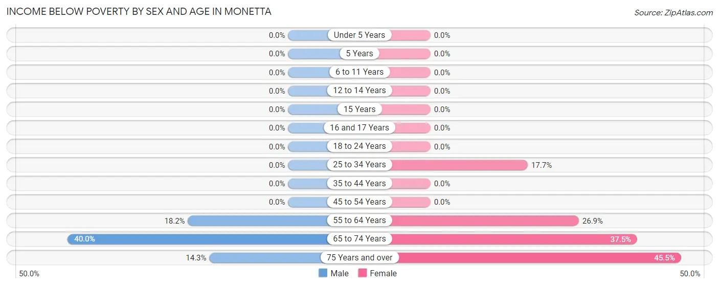 Income Below Poverty by Sex and Age in Monetta