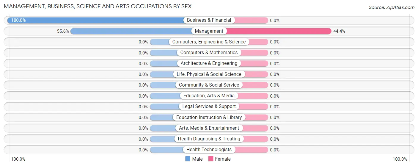 Management, Business, Science and Arts Occupations by Sex in Monetta