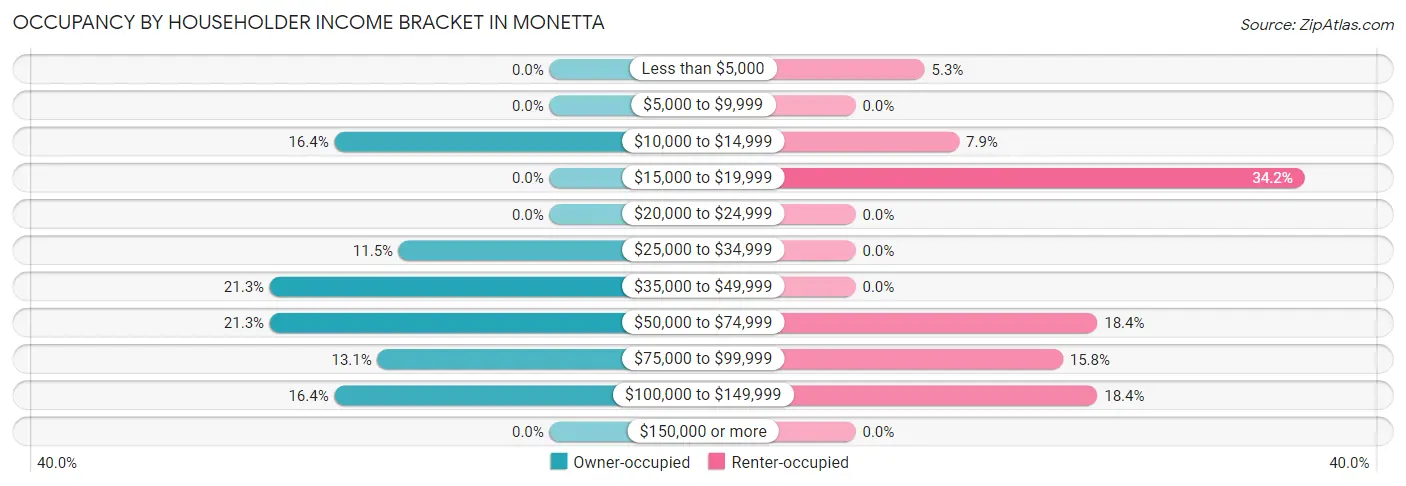 Occupancy by Householder Income Bracket in Monetta
