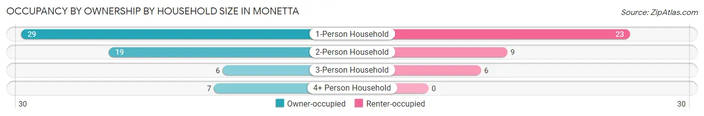 Occupancy by Ownership by Household Size in Monetta