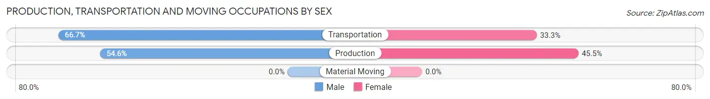 Production, Transportation and Moving Occupations by Sex in Monetta