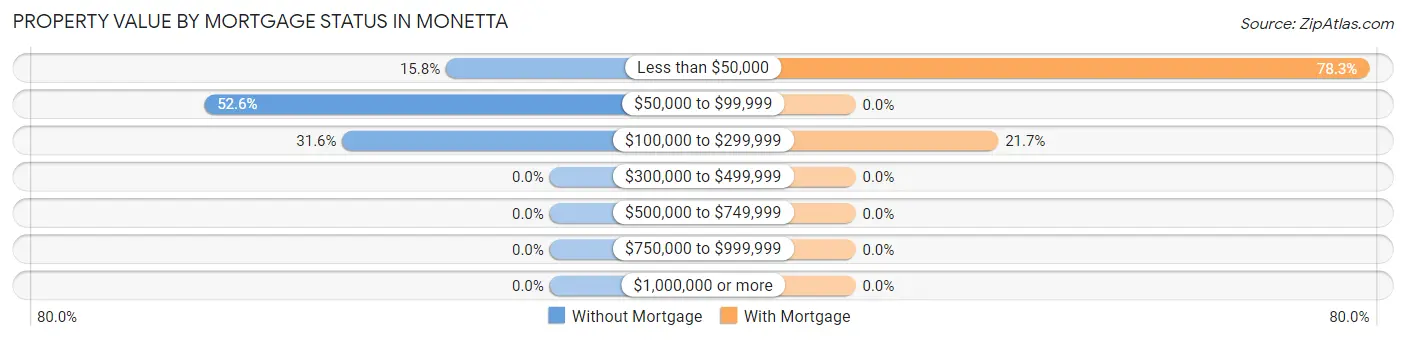 Property Value by Mortgage Status in Monetta