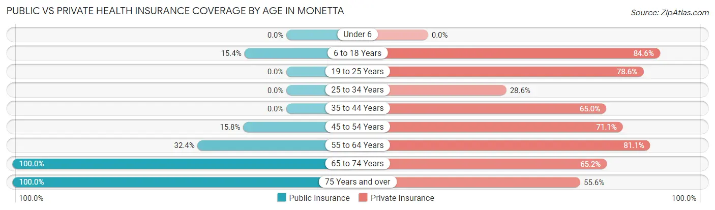 Public vs Private Health Insurance Coverage by Age in Monetta