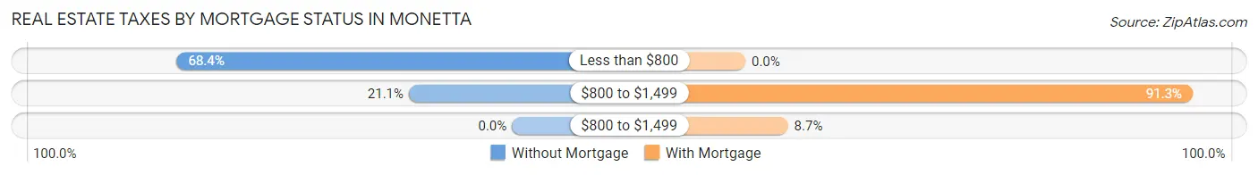 Real Estate Taxes by Mortgage Status in Monetta