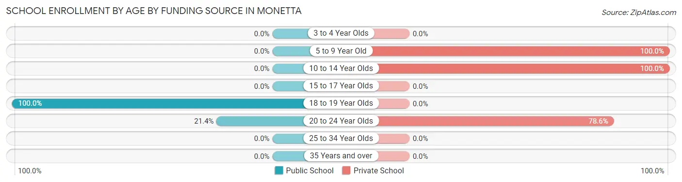 School Enrollment by Age by Funding Source in Monetta