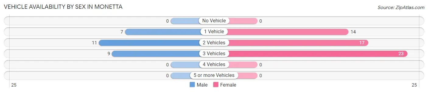 Vehicle Availability by Sex in Monetta