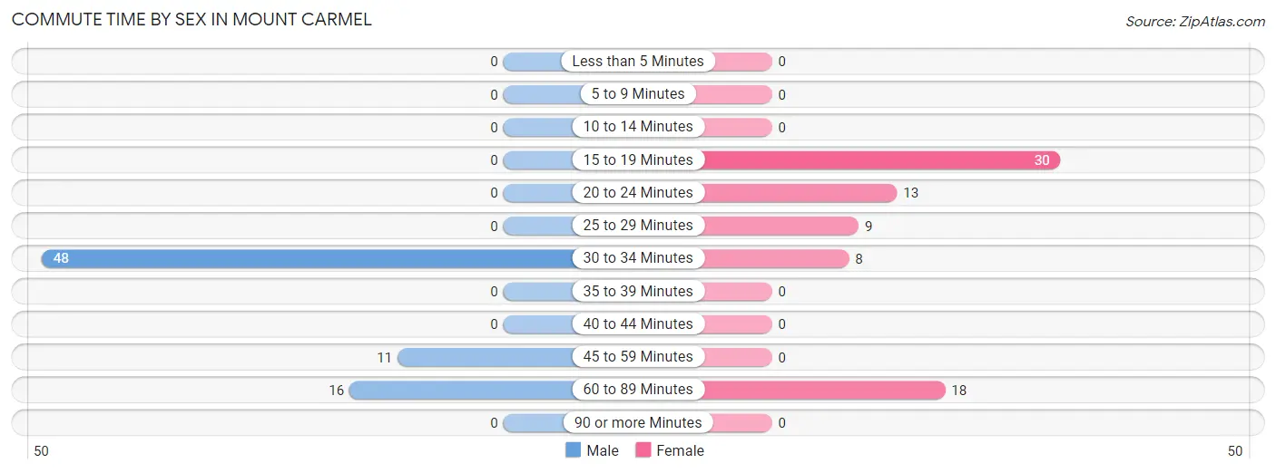 Commute Time by Sex in Mount Carmel