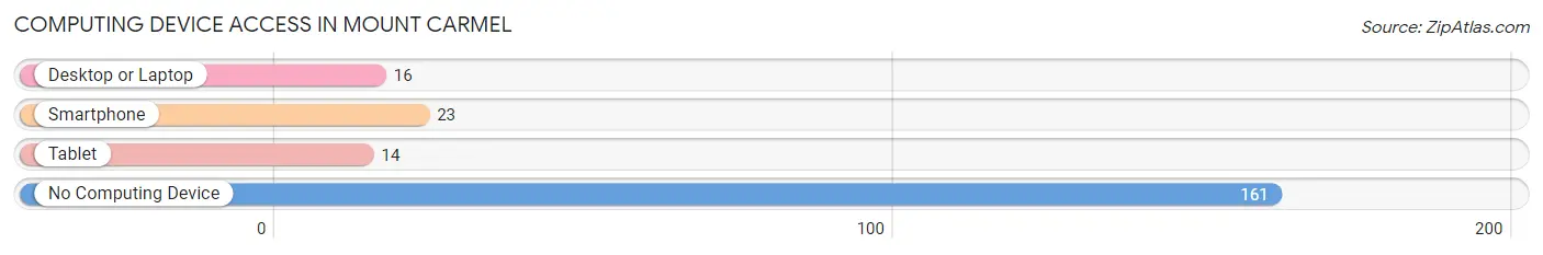 Computing Device Access in Mount Carmel