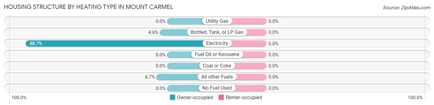 Housing Structure by Heating Type in Mount Carmel