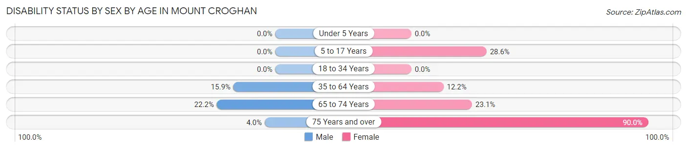 Disability Status by Sex by Age in Mount Croghan