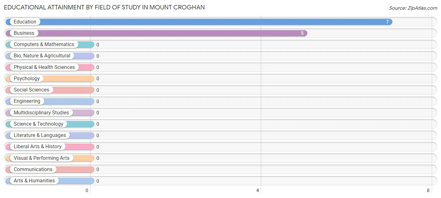 Educational Attainment by Field of Study in Mount Croghan