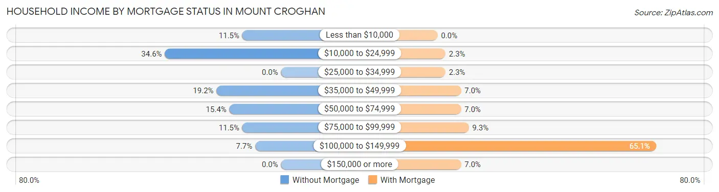 Household Income by Mortgage Status in Mount Croghan