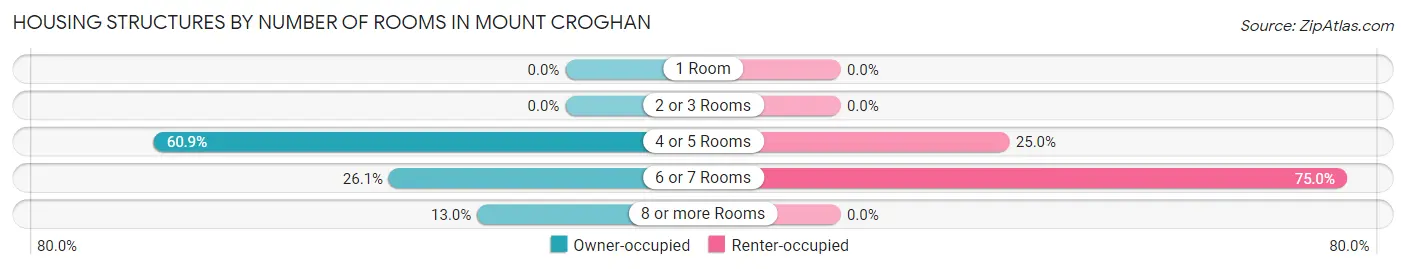 Housing Structures by Number of Rooms in Mount Croghan