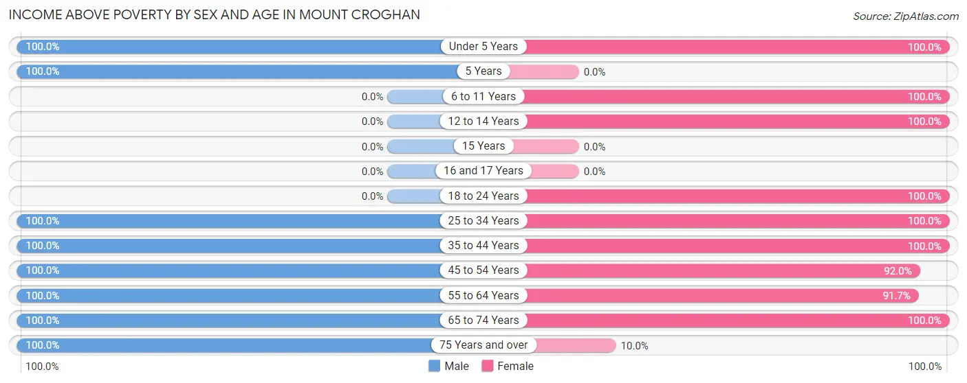 Income Above Poverty by Sex and Age in Mount Croghan