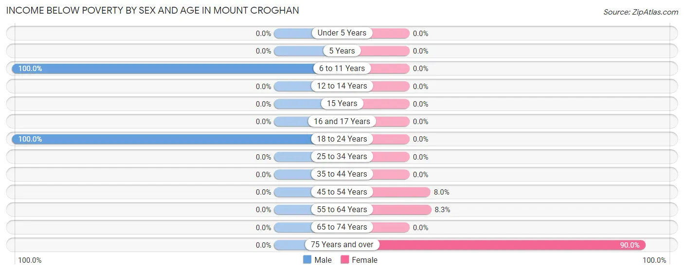Income Below Poverty by Sex and Age in Mount Croghan
