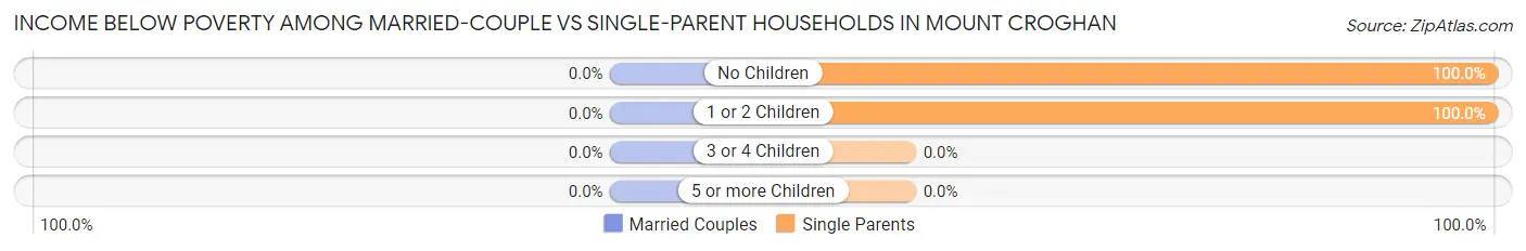 Income Below Poverty Among Married-Couple vs Single-Parent Households in Mount Croghan