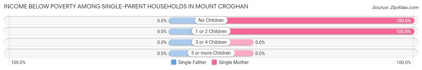 Income Below Poverty Among Single-Parent Households in Mount Croghan
