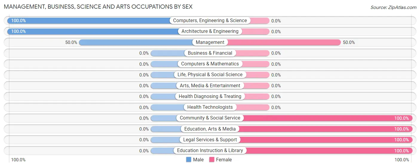 Management, Business, Science and Arts Occupations by Sex in Mount Croghan