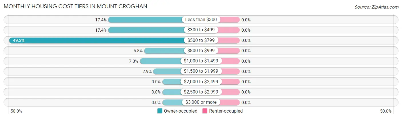 Monthly Housing Cost Tiers in Mount Croghan