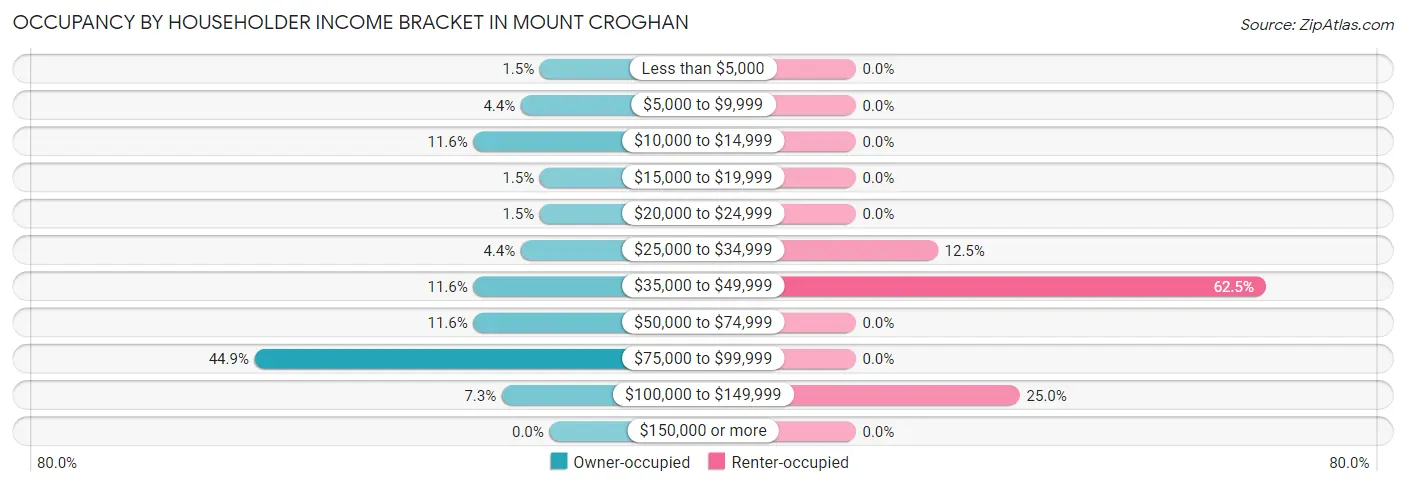Occupancy by Householder Income Bracket in Mount Croghan