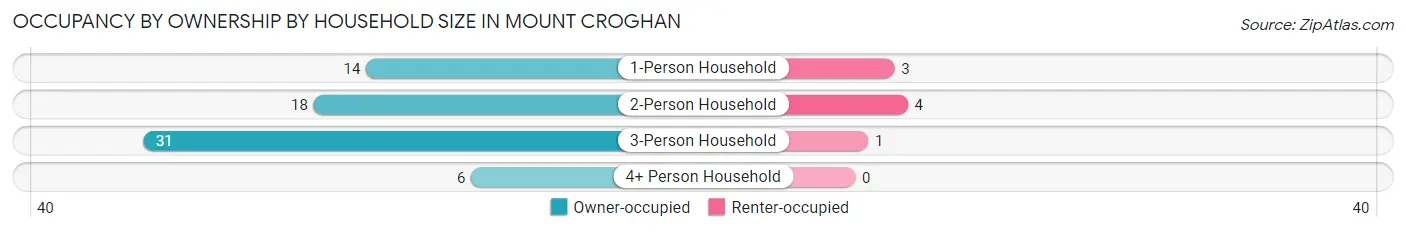 Occupancy by Ownership by Household Size in Mount Croghan