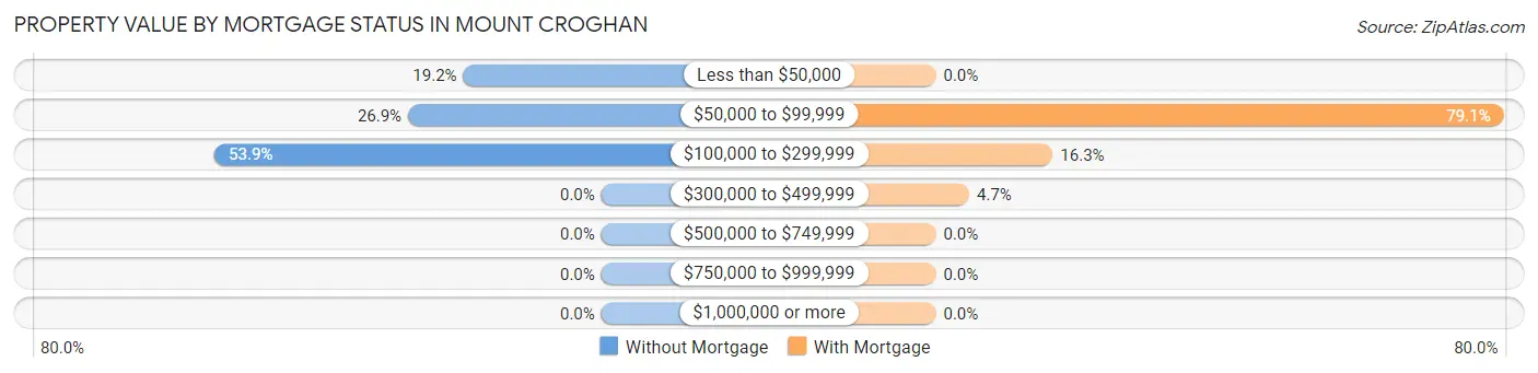 Property Value by Mortgage Status in Mount Croghan