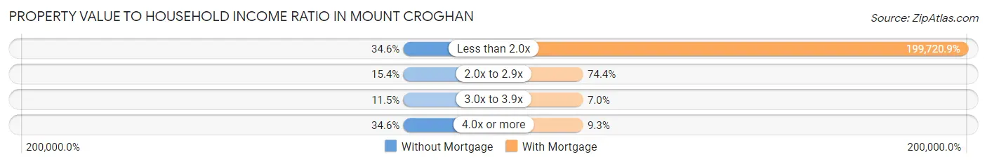 Property Value to Household Income Ratio in Mount Croghan