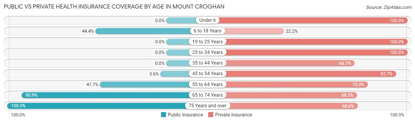 Public vs Private Health Insurance Coverage by Age in Mount Croghan