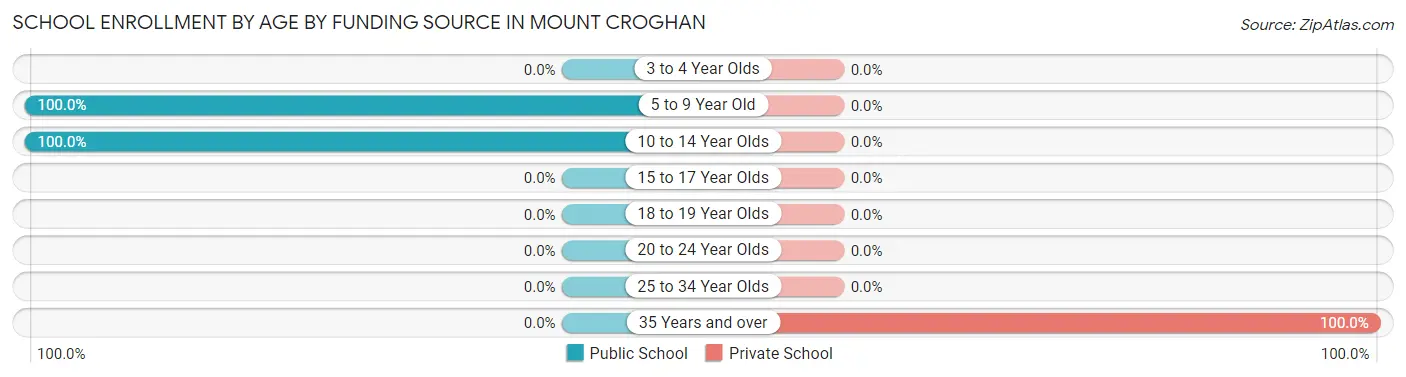 School Enrollment by Age by Funding Source in Mount Croghan