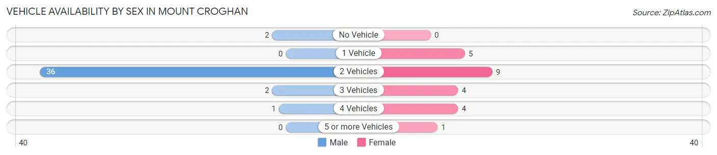 Vehicle Availability by Sex in Mount Croghan