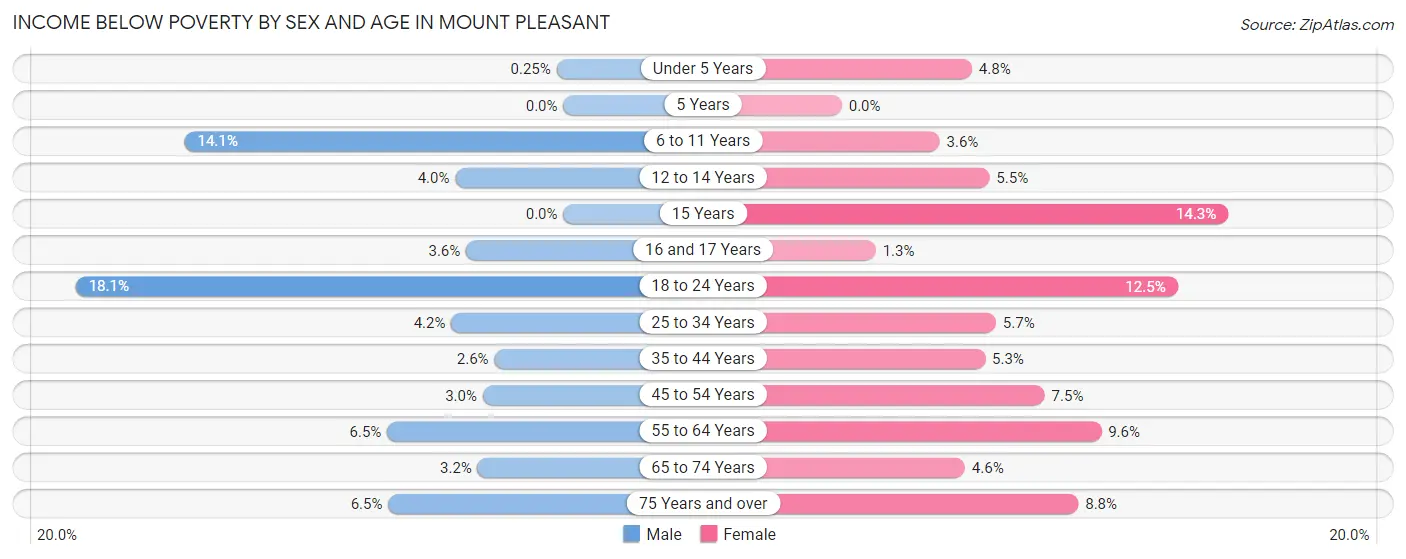 Income Below Poverty by Sex and Age in Mount Pleasant