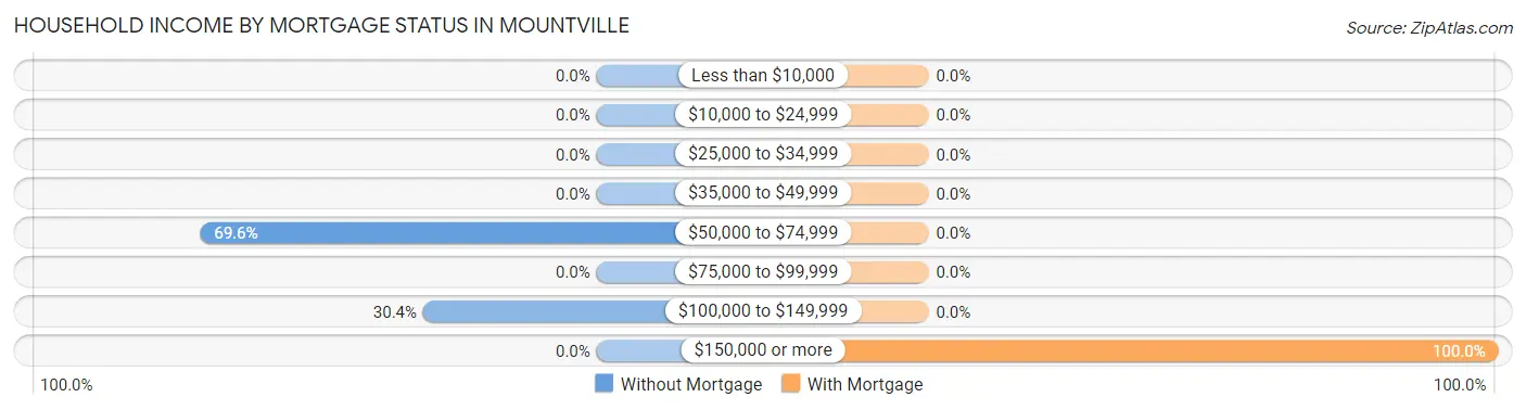 Household Income by Mortgage Status in Mountville
