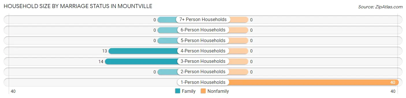 Household Size by Marriage Status in Mountville