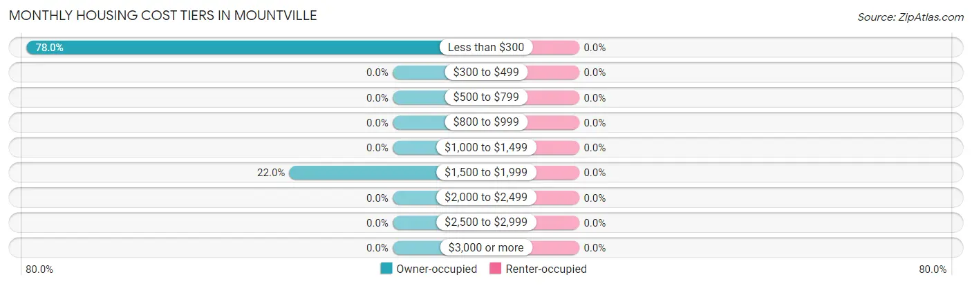 Monthly Housing Cost Tiers in Mountville