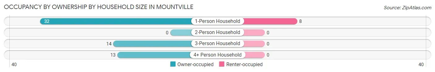 Occupancy by Ownership by Household Size in Mountville