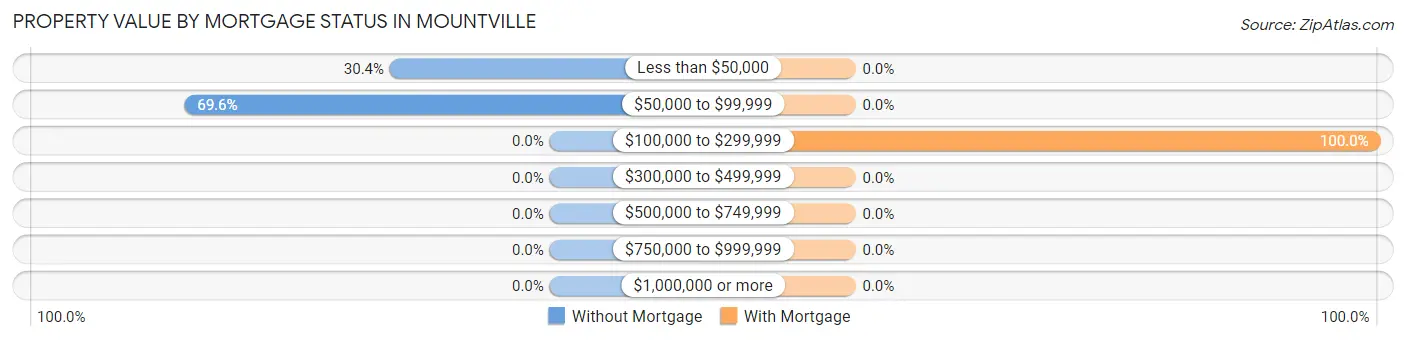 Property Value by Mortgage Status in Mountville