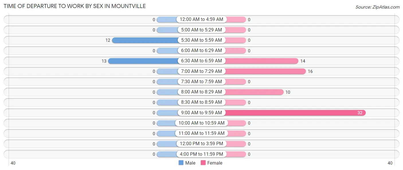 Time of Departure to Work by Sex in Mountville