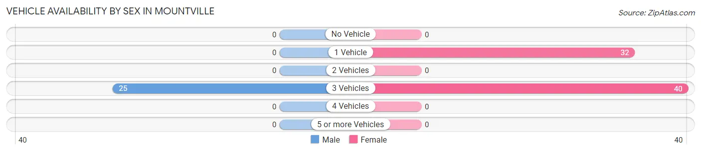 Vehicle Availability by Sex in Mountville