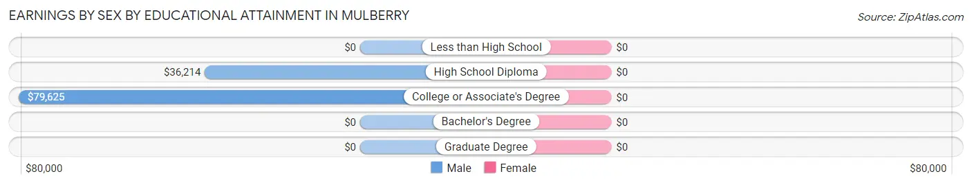 Earnings by Sex by Educational Attainment in Mulberry