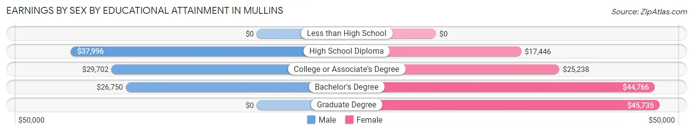 Earnings by Sex by Educational Attainment in Mullins