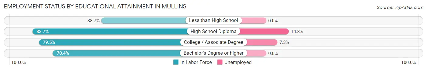 Employment Status by Educational Attainment in Mullins