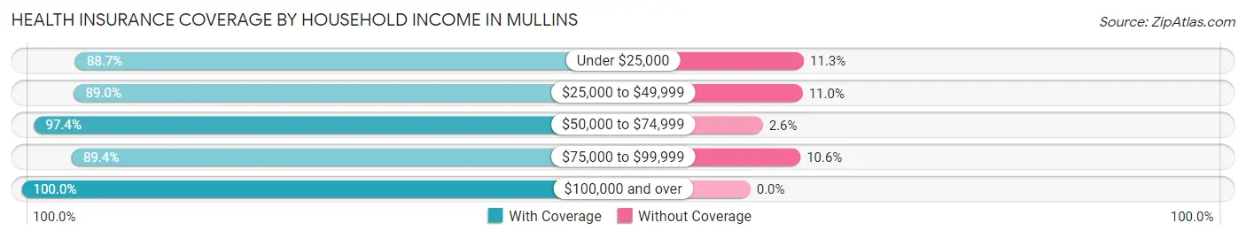 Health Insurance Coverage by Household Income in Mullins